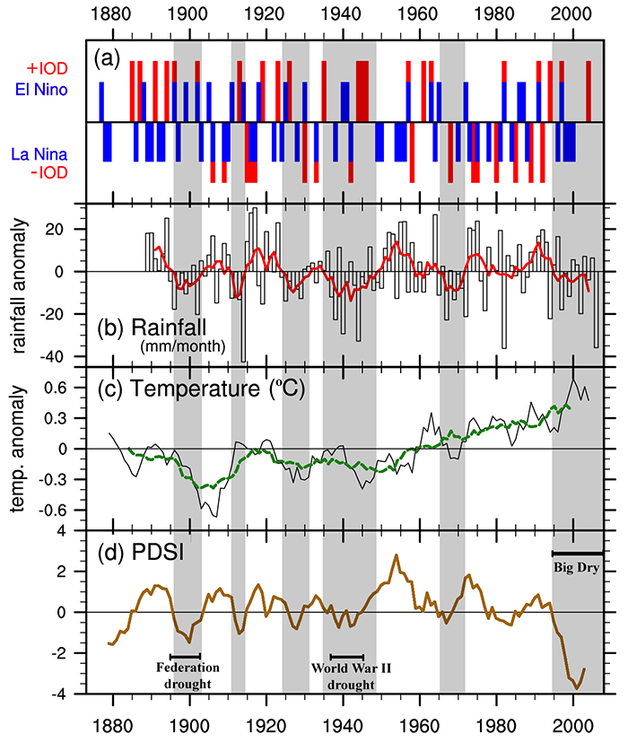 Historical record of IOD and ENSO years and mean climatic conditions over Southeast Australia.